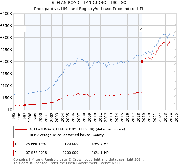 6, ELAN ROAD, LLANDUDNO, LL30 1SQ: Price paid vs HM Land Registry's House Price Index