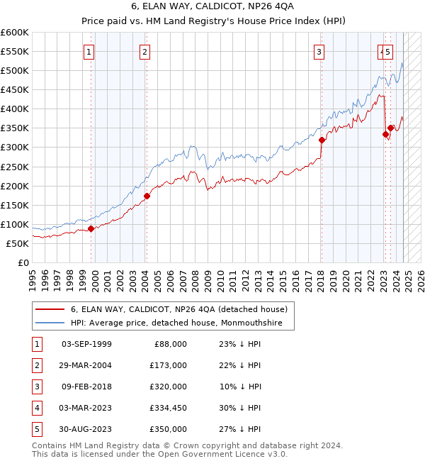 6, ELAN WAY, CALDICOT, NP26 4QA: Price paid vs HM Land Registry's House Price Index