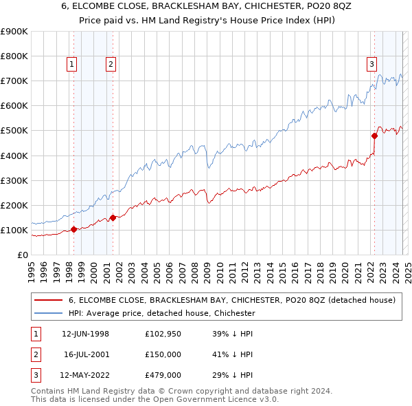 6, ELCOMBE CLOSE, BRACKLESHAM BAY, CHICHESTER, PO20 8QZ: Price paid vs HM Land Registry's House Price Index