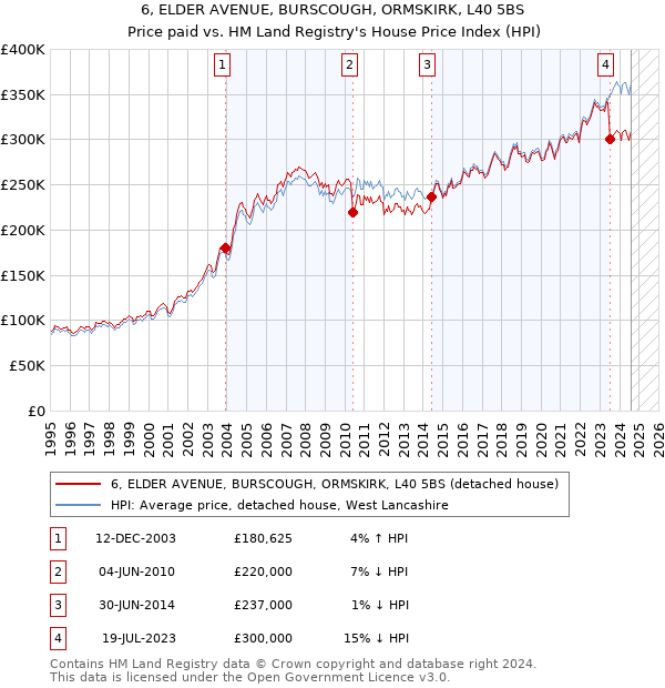 6, ELDER AVENUE, BURSCOUGH, ORMSKIRK, L40 5BS: Price paid vs HM Land Registry's House Price Index