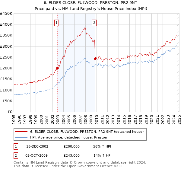 6, ELDER CLOSE, FULWOOD, PRESTON, PR2 9NT: Price paid vs HM Land Registry's House Price Index