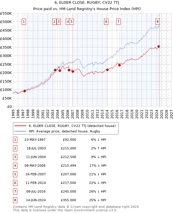 6, ELDER CLOSE, RUGBY, CV22 7TJ: Price paid vs HM Land Registry's House Price Index