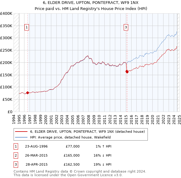 6, ELDER DRIVE, UPTON, PONTEFRACT, WF9 1NX: Price paid vs HM Land Registry's House Price Index