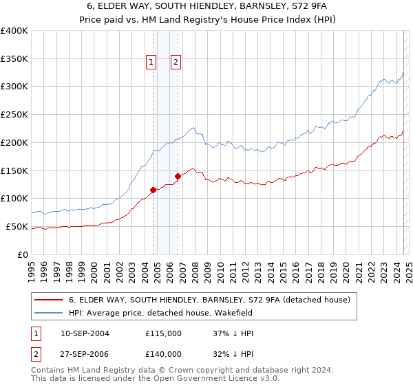 6, ELDER WAY, SOUTH HIENDLEY, BARNSLEY, S72 9FA: Price paid vs HM Land Registry's House Price Index