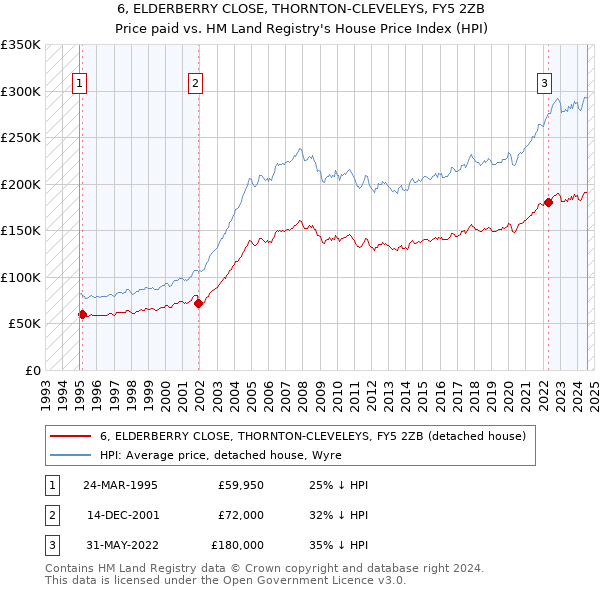 6, ELDERBERRY CLOSE, THORNTON-CLEVELEYS, FY5 2ZB: Price paid vs HM Land Registry's House Price Index