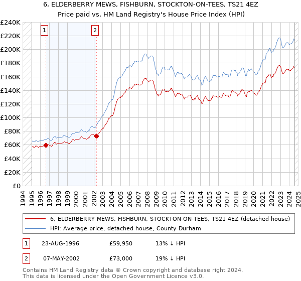 6, ELDERBERRY MEWS, FISHBURN, STOCKTON-ON-TEES, TS21 4EZ: Price paid vs HM Land Registry's House Price Index