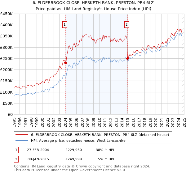 6, ELDERBROOK CLOSE, HESKETH BANK, PRESTON, PR4 6LZ: Price paid vs HM Land Registry's House Price Index