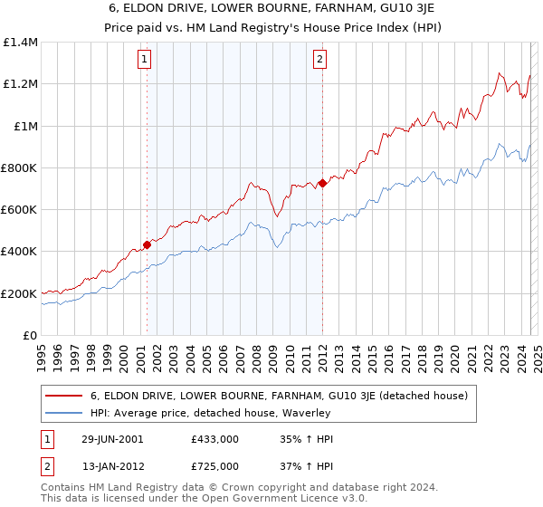 6, ELDON DRIVE, LOWER BOURNE, FARNHAM, GU10 3JE: Price paid vs HM Land Registry's House Price Index