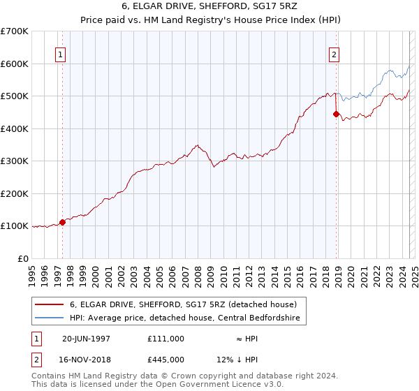 6, ELGAR DRIVE, SHEFFORD, SG17 5RZ: Price paid vs HM Land Registry's House Price Index