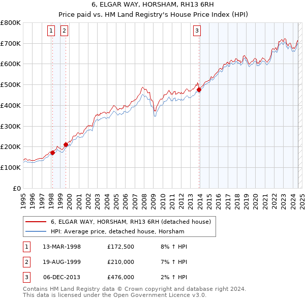 6, ELGAR WAY, HORSHAM, RH13 6RH: Price paid vs HM Land Registry's House Price Index