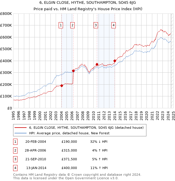 6, ELGIN CLOSE, HYTHE, SOUTHAMPTON, SO45 6JG: Price paid vs HM Land Registry's House Price Index