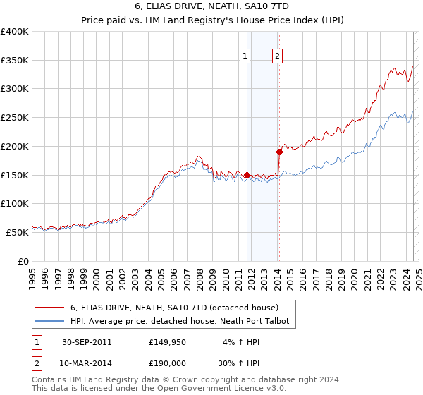 6, ELIAS DRIVE, NEATH, SA10 7TD: Price paid vs HM Land Registry's House Price Index