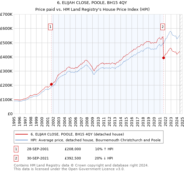 6, ELIJAH CLOSE, POOLE, BH15 4QY: Price paid vs HM Land Registry's House Price Index