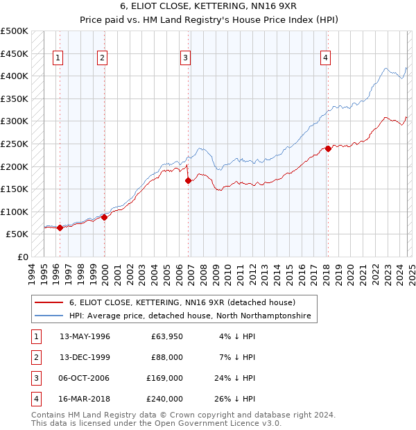 6, ELIOT CLOSE, KETTERING, NN16 9XR: Price paid vs HM Land Registry's House Price Index