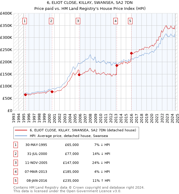 6, ELIOT CLOSE, KILLAY, SWANSEA, SA2 7DN: Price paid vs HM Land Registry's House Price Index