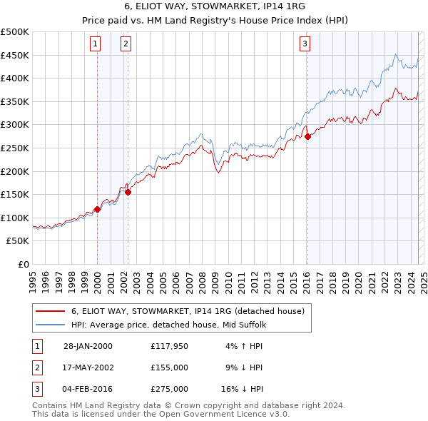 6, ELIOT WAY, STOWMARKET, IP14 1RG: Price paid vs HM Land Registry's House Price Index