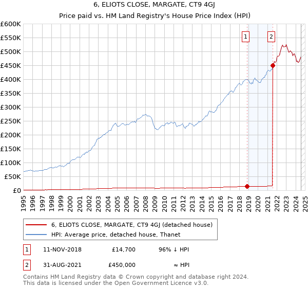 6, ELIOTS CLOSE, MARGATE, CT9 4GJ: Price paid vs HM Land Registry's House Price Index