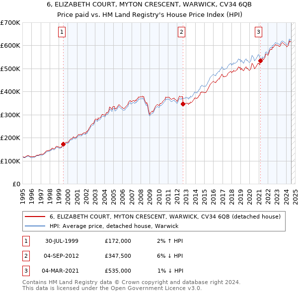 6, ELIZABETH COURT, MYTON CRESCENT, WARWICK, CV34 6QB: Price paid vs HM Land Registry's House Price Index