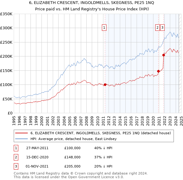 6, ELIZABETH CRESCENT, INGOLDMELLS, SKEGNESS, PE25 1NQ: Price paid vs HM Land Registry's House Price Index