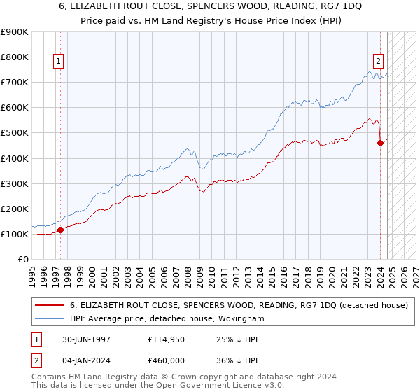 6, ELIZABETH ROUT CLOSE, SPENCERS WOOD, READING, RG7 1DQ: Price paid vs HM Land Registry's House Price Index