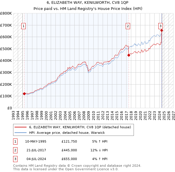 6, ELIZABETH WAY, KENILWORTH, CV8 1QP: Price paid vs HM Land Registry's House Price Index