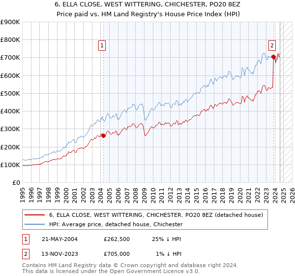 6, ELLA CLOSE, WEST WITTERING, CHICHESTER, PO20 8EZ: Price paid vs HM Land Registry's House Price Index