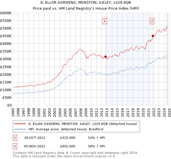 6, ELLAR GARDENS, MENSTON, ILKLEY, LS29 6QB: Price paid vs HM Land Registry's House Price Index