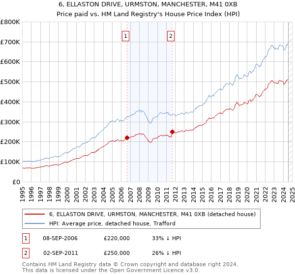 6, ELLASTON DRIVE, URMSTON, MANCHESTER, M41 0XB: Price paid vs HM Land Registry's House Price Index