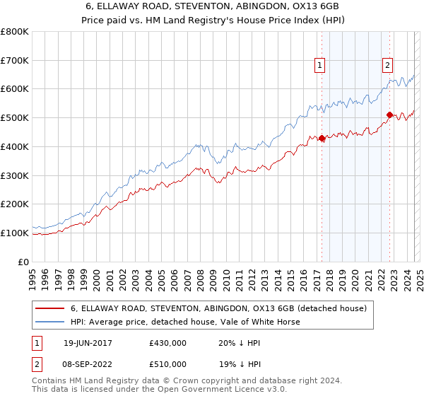 6, ELLAWAY ROAD, STEVENTON, ABINGDON, OX13 6GB: Price paid vs HM Land Registry's House Price Index