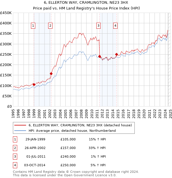 6, ELLERTON WAY, CRAMLINGTON, NE23 3HX: Price paid vs HM Land Registry's House Price Index