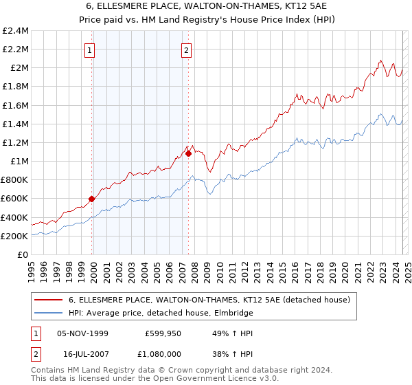 6, ELLESMERE PLACE, WALTON-ON-THAMES, KT12 5AE: Price paid vs HM Land Registry's House Price Index