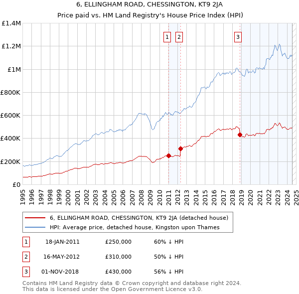 6, ELLINGHAM ROAD, CHESSINGTON, KT9 2JA: Price paid vs HM Land Registry's House Price Index