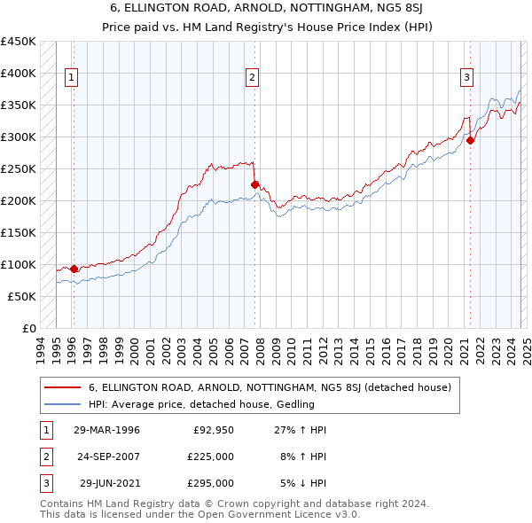 6, ELLINGTON ROAD, ARNOLD, NOTTINGHAM, NG5 8SJ: Price paid vs HM Land Registry's House Price Index