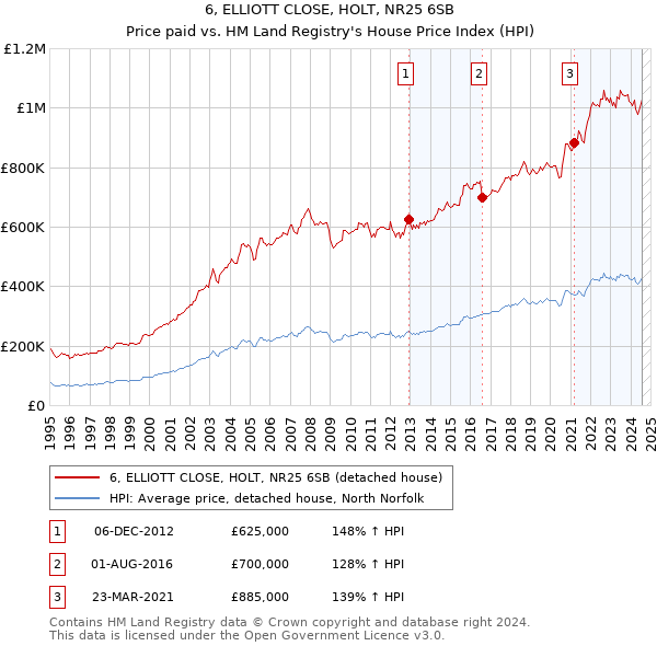 6, ELLIOTT CLOSE, HOLT, NR25 6SB: Price paid vs HM Land Registry's House Price Index