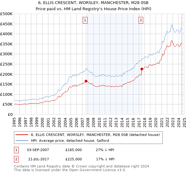 6, ELLIS CRESCENT, WORSLEY, MANCHESTER, M28 0SB: Price paid vs HM Land Registry's House Price Index