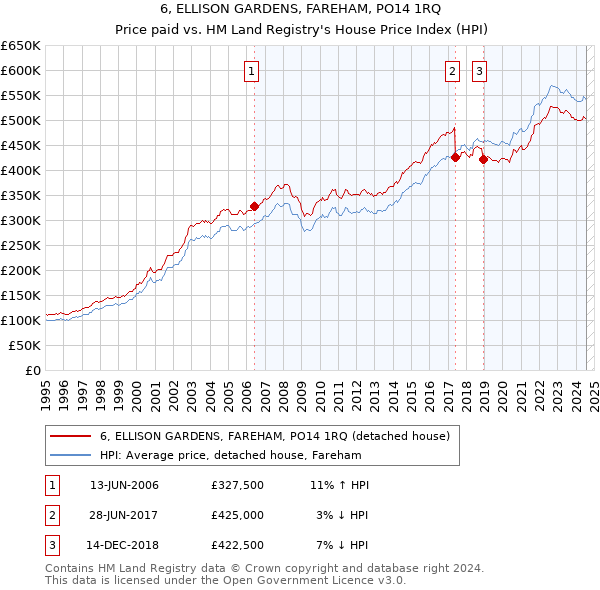 6, ELLISON GARDENS, FAREHAM, PO14 1RQ: Price paid vs HM Land Registry's House Price Index