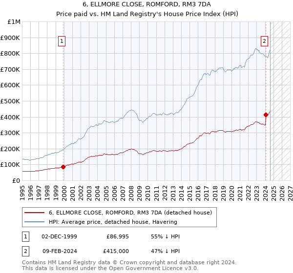 6, ELLMORE CLOSE, ROMFORD, RM3 7DA: Price paid vs HM Land Registry's House Price Index