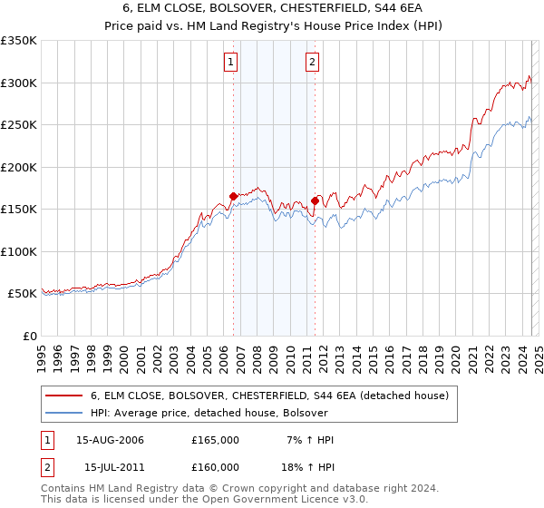 6, ELM CLOSE, BOLSOVER, CHESTERFIELD, S44 6EA: Price paid vs HM Land Registry's House Price Index