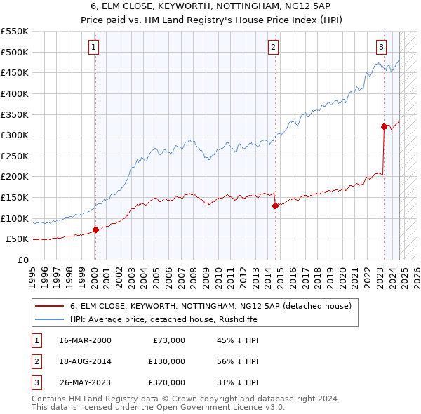 6, ELM CLOSE, KEYWORTH, NOTTINGHAM, NG12 5AP: Price paid vs HM Land Registry's House Price Index