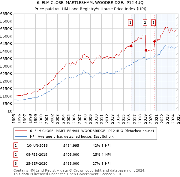 6, ELM CLOSE, MARTLESHAM, WOODBRIDGE, IP12 4UQ: Price paid vs HM Land Registry's House Price Index