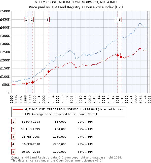 6, ELM CLOSE, MULBARTON, NORWICH, NR14 8AU: Price paid vs HM Land Registry's House Price Index