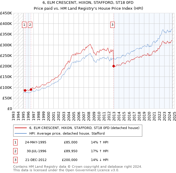 6, ELM CRESCENT, HIXON, STAFFORD, ST18 0FD: Price paid vs HM Land Registry's House Price Index