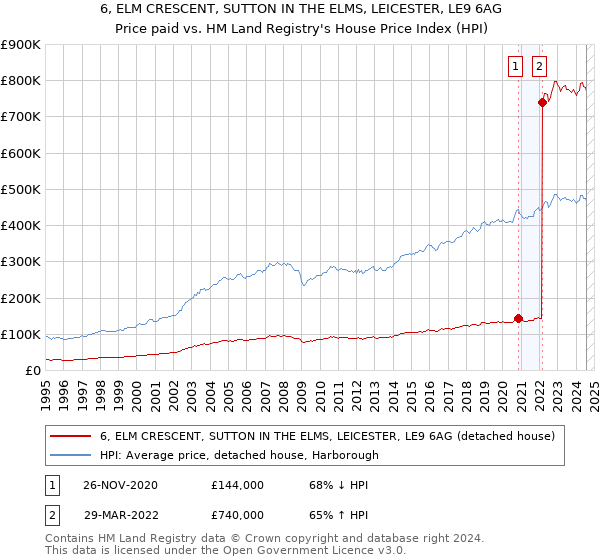 6, ELM CRESCENT, SUTTON IN THE ELMS, LEICESTER, LE9 6AG: Price paid vs HM Land Registry's House Price Index