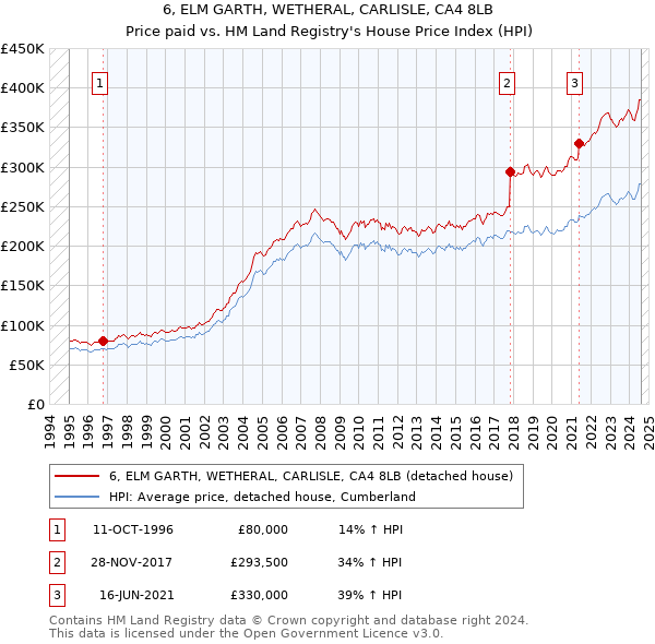 6, ELM GARTH, WETHERAL, CARLISLE, CA4 8LB: Price paid vs HM Land Registry's House Price Index