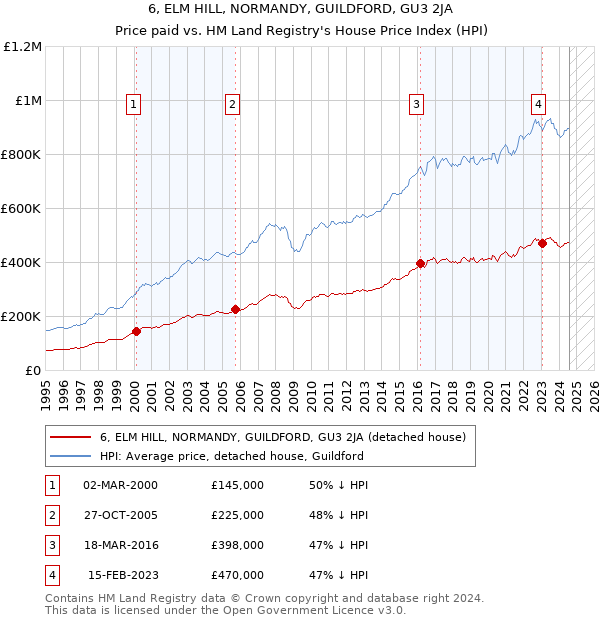 6, ELM HILL, NORMANDY, GUILDFORD, GU3 2JA: Price paid vs HM Land Registry's House Price Index