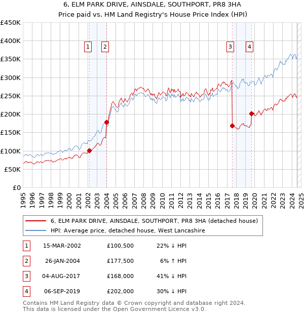 6, ELM PARK DRIVE, AINSDALE, SOUTHPORT, PR8 3HA: Price paid vs HM Land Registry's House Price Index