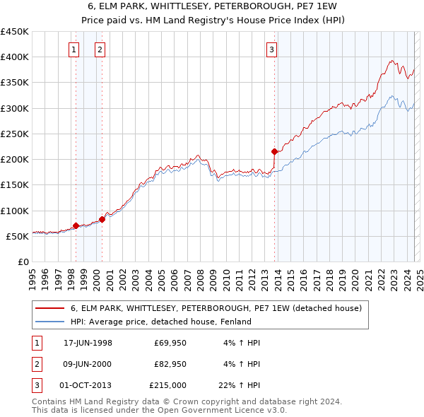 6, ELM PARK, WHITTLESEY, PETERBOROUGH, PE7 1EW: Price paid vs HM Land Registry's House Price Index