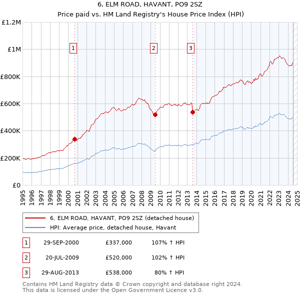 6, ELM ROAD, HAVANT, PO9 2SZ: Price paid vs HM Land Registry's House Price Index