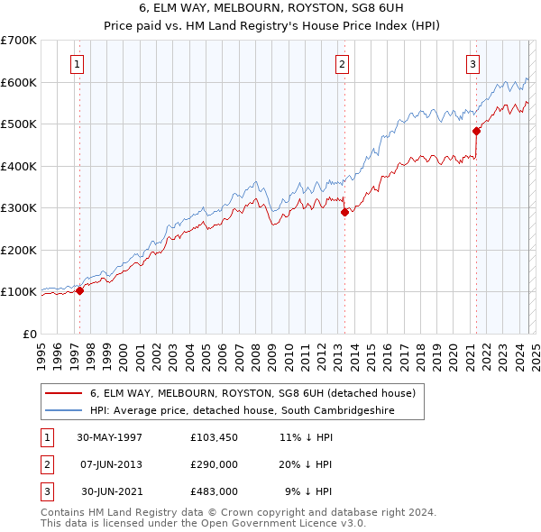 6, ELM WAY, MELBOURN, ROYSTON, SG8 6UH: Price paid vs HM Land Registry's House Price Index