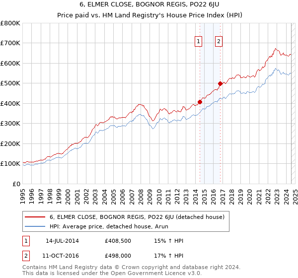 6, ELMER CLOSE, BOGNOR REGIS, PO22 6JU: Price paid vs HM Land Registry's House Price Index